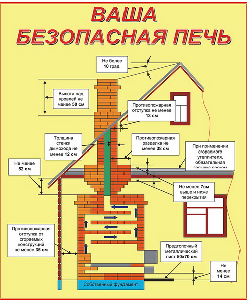 фото безопасной печи